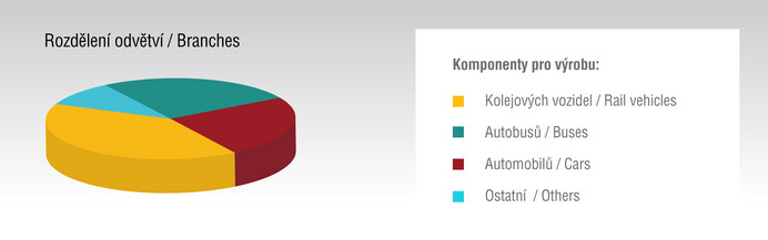 Kompozitní produkty dodáváme do všech průmyslových odvětví